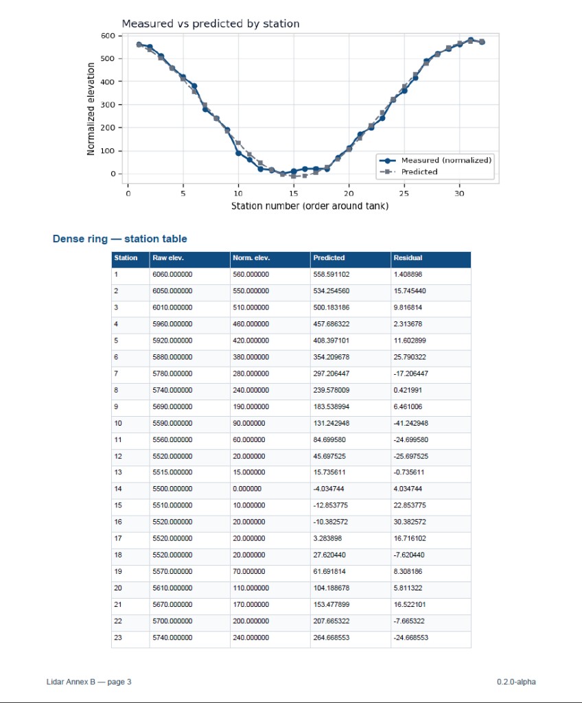 Sample Annex B report generated from processed station data