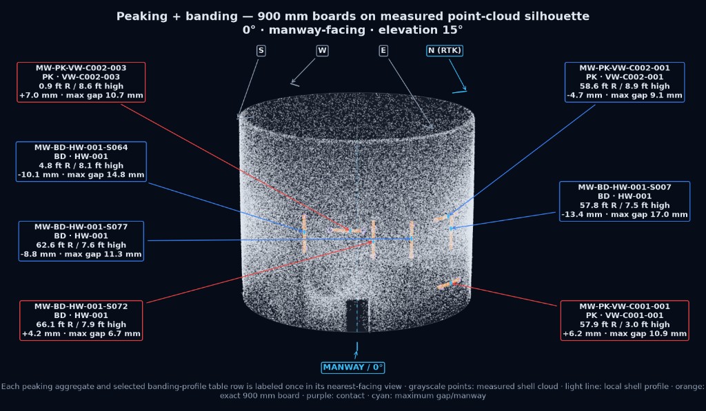 Peaking and banding results on a measured tank point-cloud silhouette